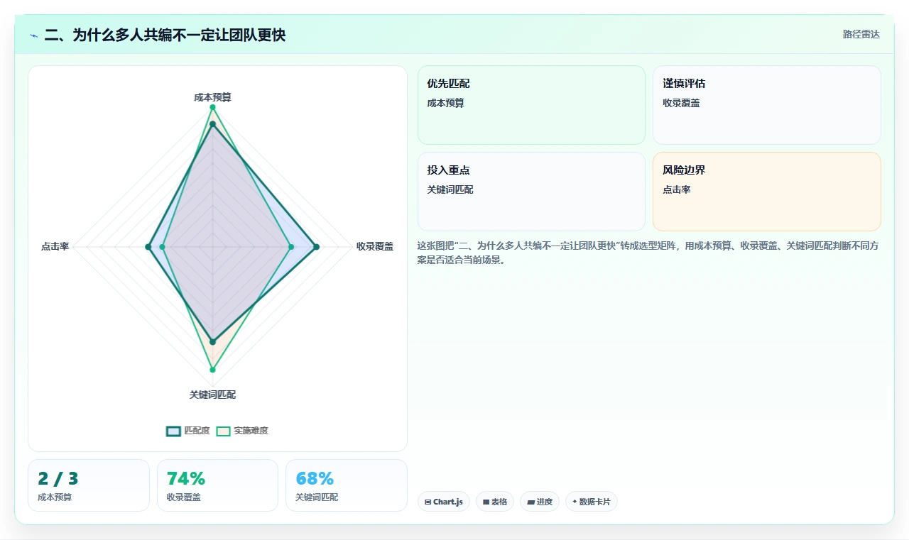 二、为什么多人共编不一定让团队更快