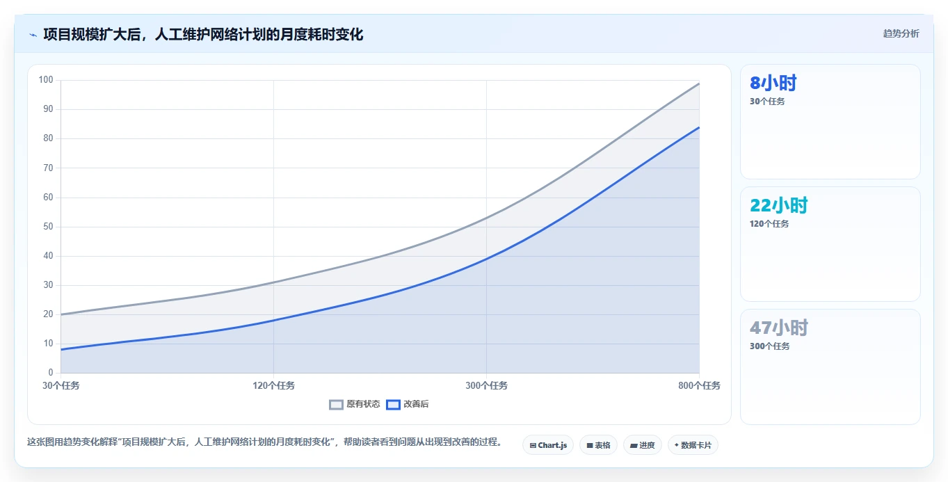 2026年项目管理新趋势:6款顶级做网络进度计划图的软件全面对比