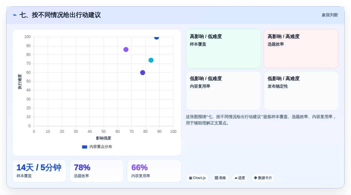 七、按不同情况给出行动建议