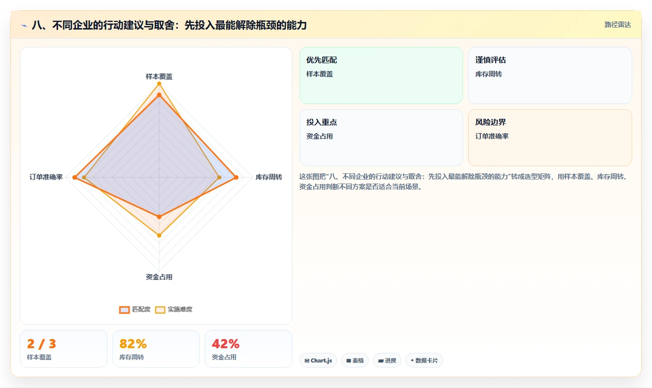 八、不同企业的行动建议与取舍:先投入最能解除瓶颈的能力