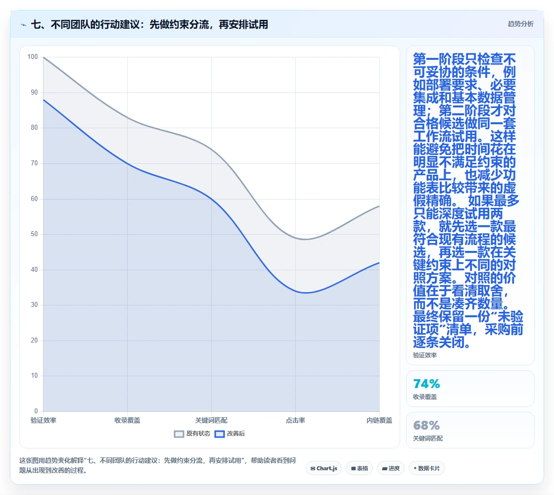 七、不同团队的行动建议：先做约束分流，再安排试用