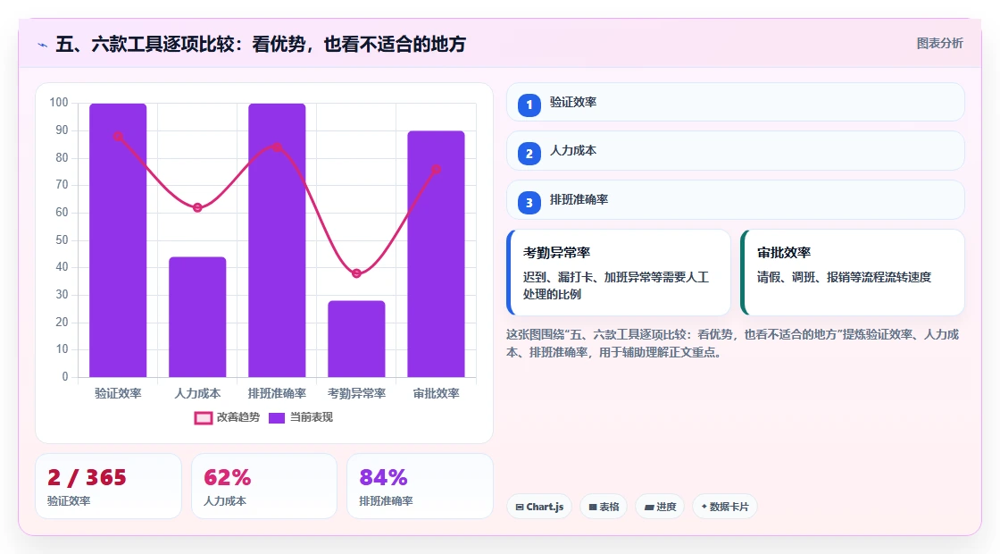 五、六款工具逐项比较:看优势,也看不适合的地方
