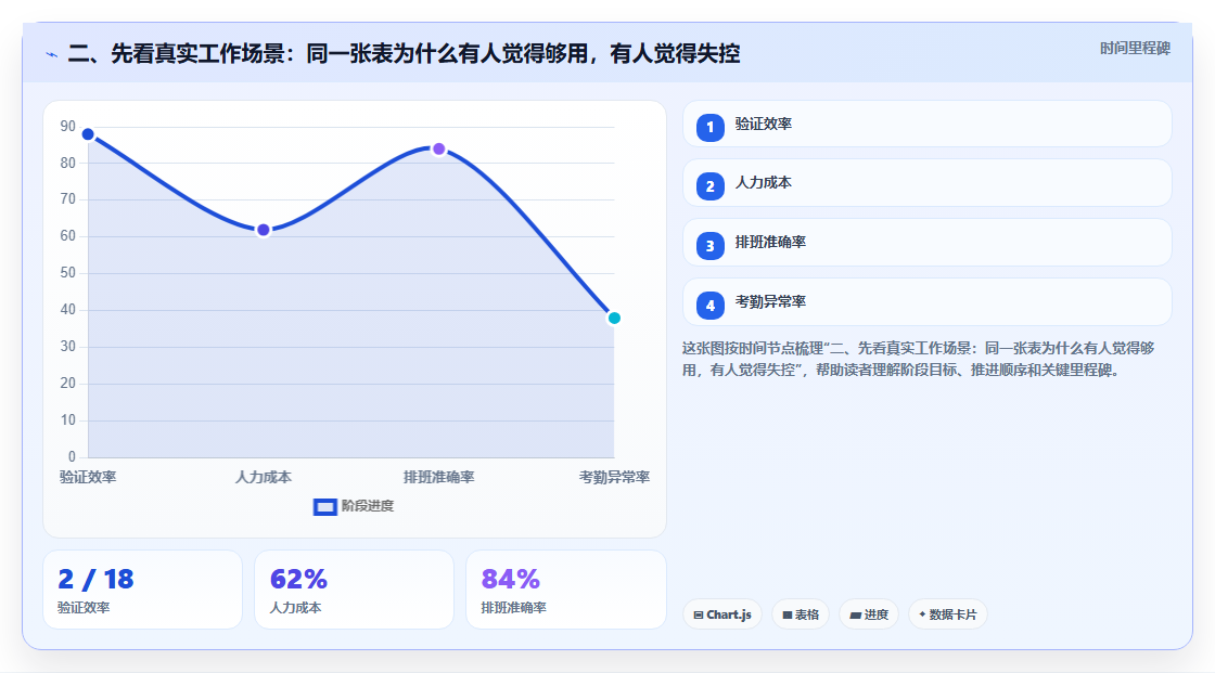 二、先看真实工作场景:同一张表为什么有人觉得够用,有人觉得失控