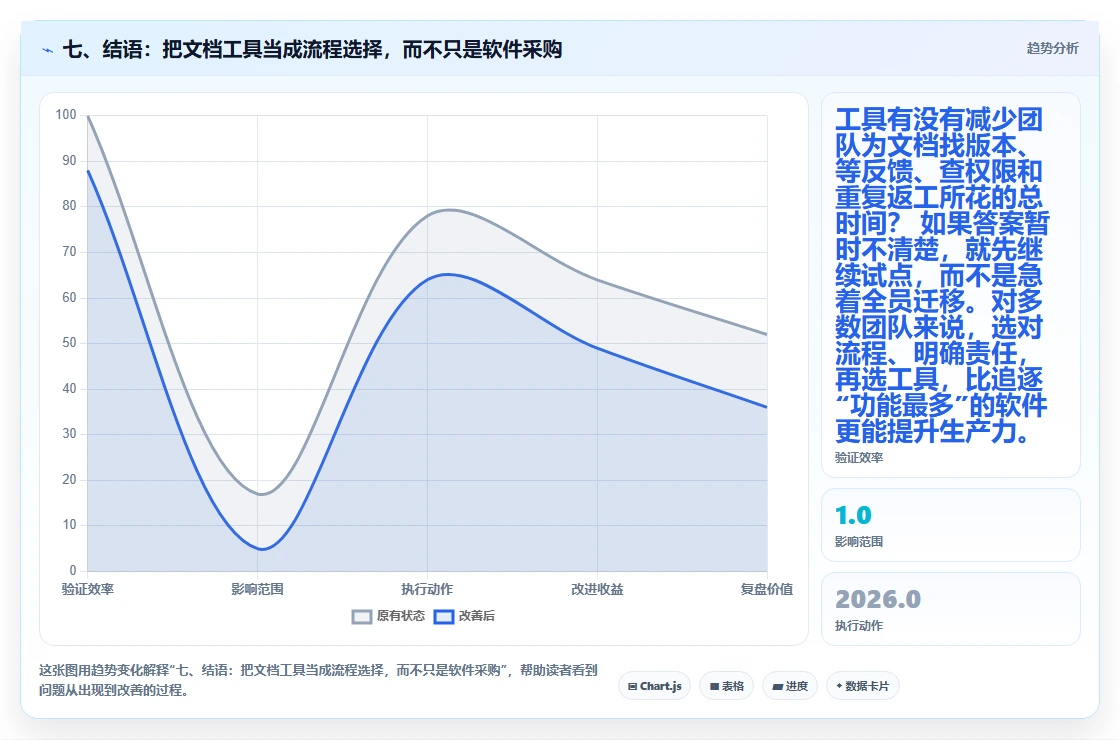 七、结语:把文档工具当成流程选择,而不只是软件采购
