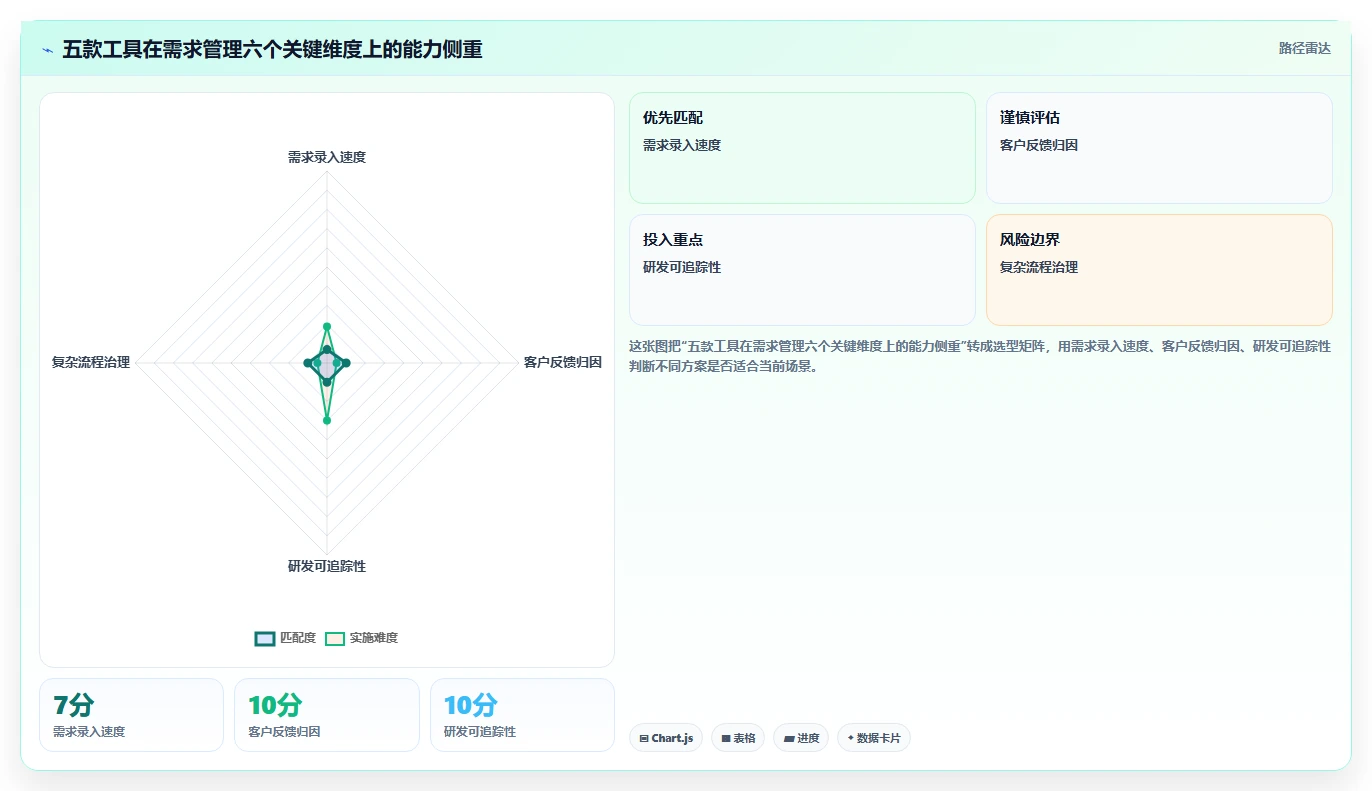 2026年需求管理工具哪个更高效？五款主流产品深度测评与选型指南