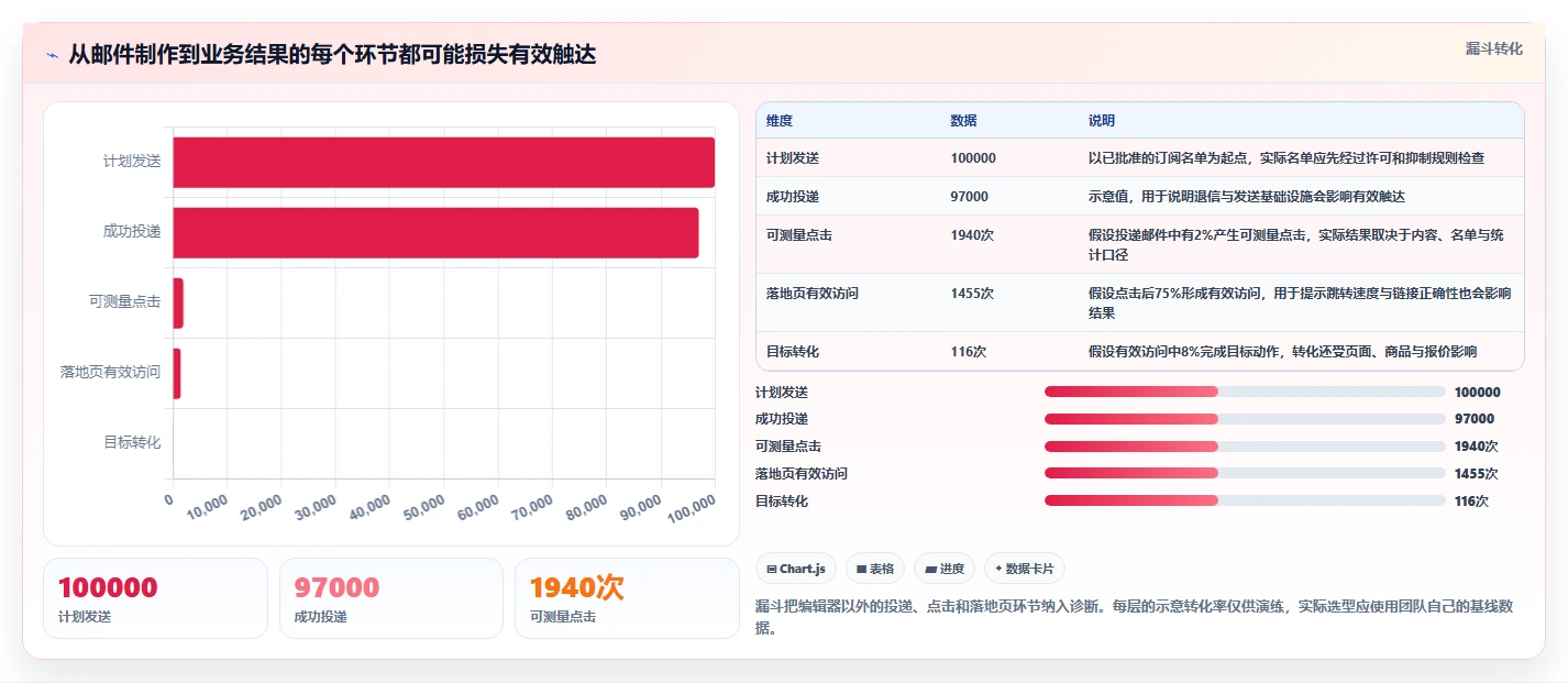 数字营销新趋势:2026年7款热门EDM编辑器功能大盘点
