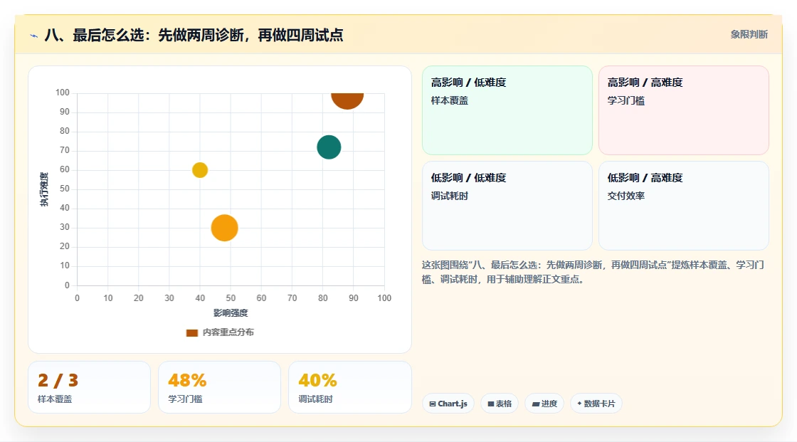 八、最后怎么选:先做两周诊断,再做四周试点