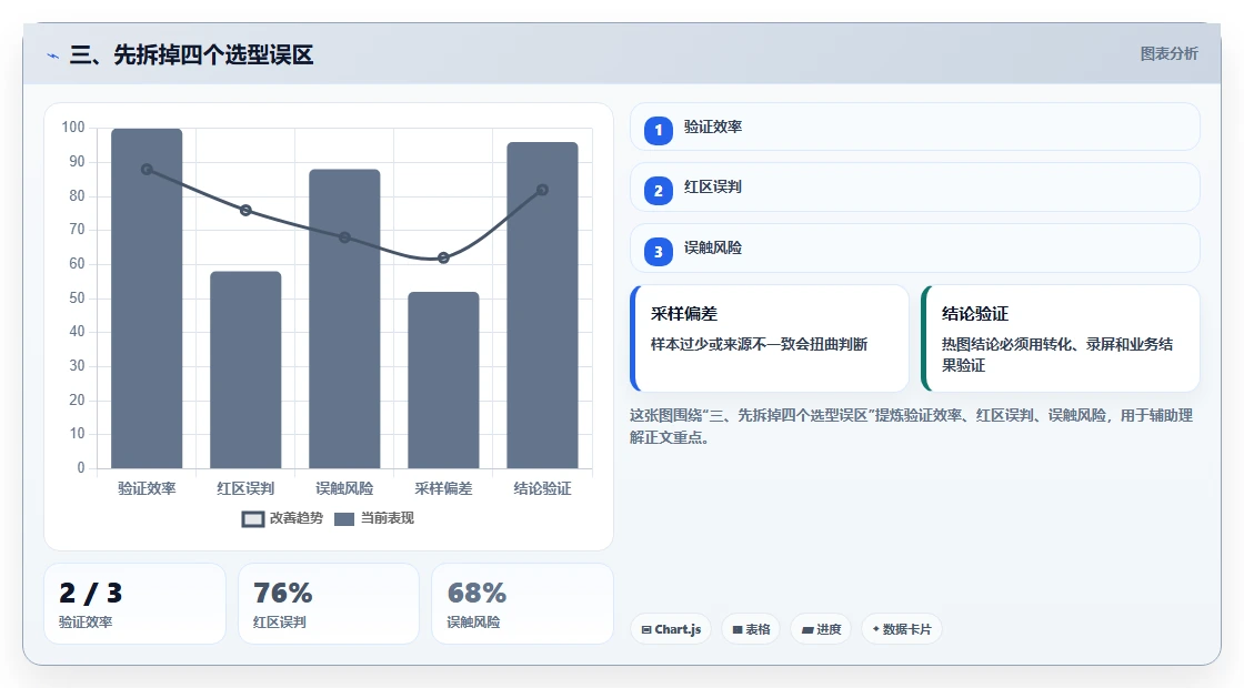 三、先拆掉四个选型误区
