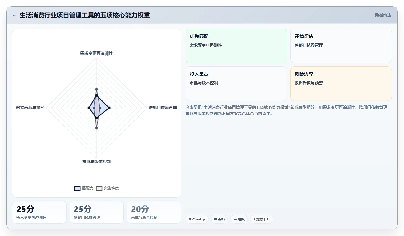 2026年生活消费行业项目管理软件推荐：主流工具深度测评与选择指南