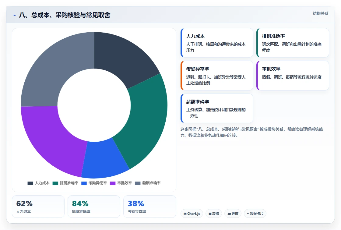 八、总成本、采购核验与常见取舍