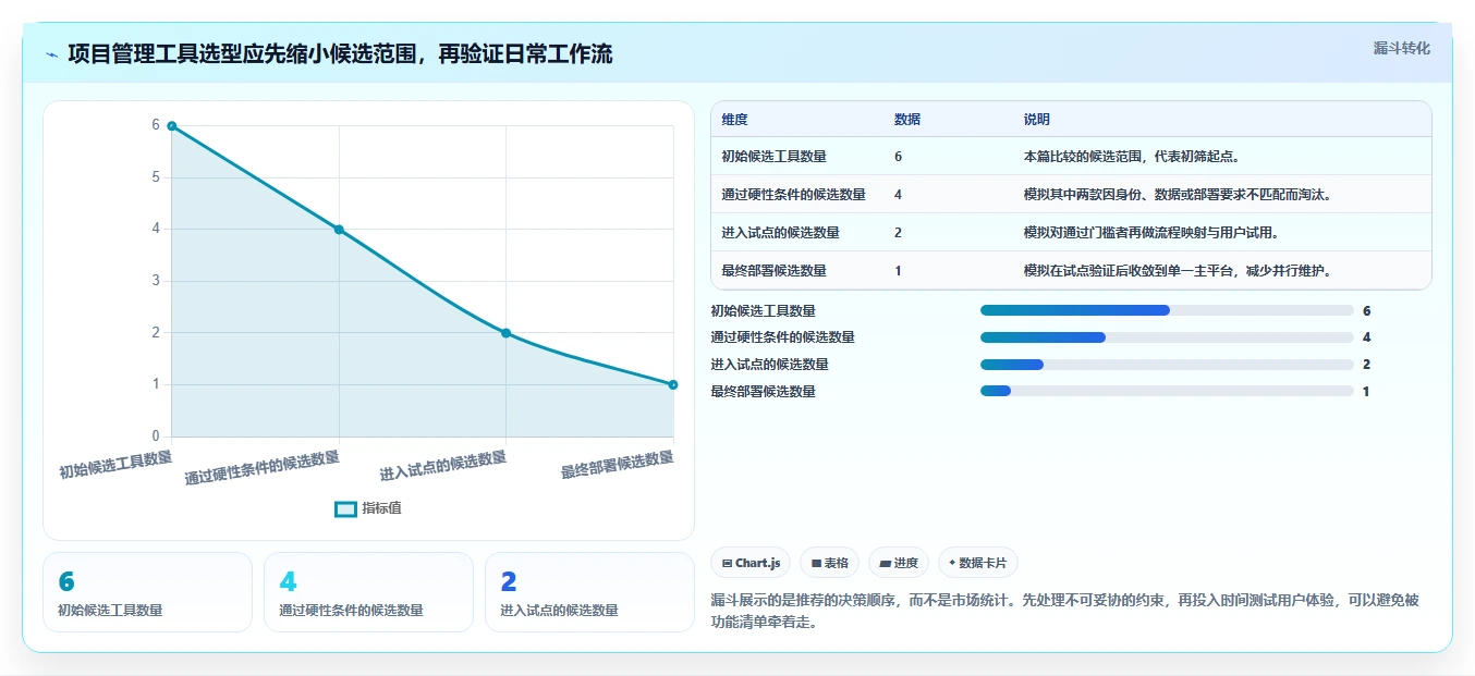 2026年项目管理效率提升指南：6款顶级项目管理工具深度对比