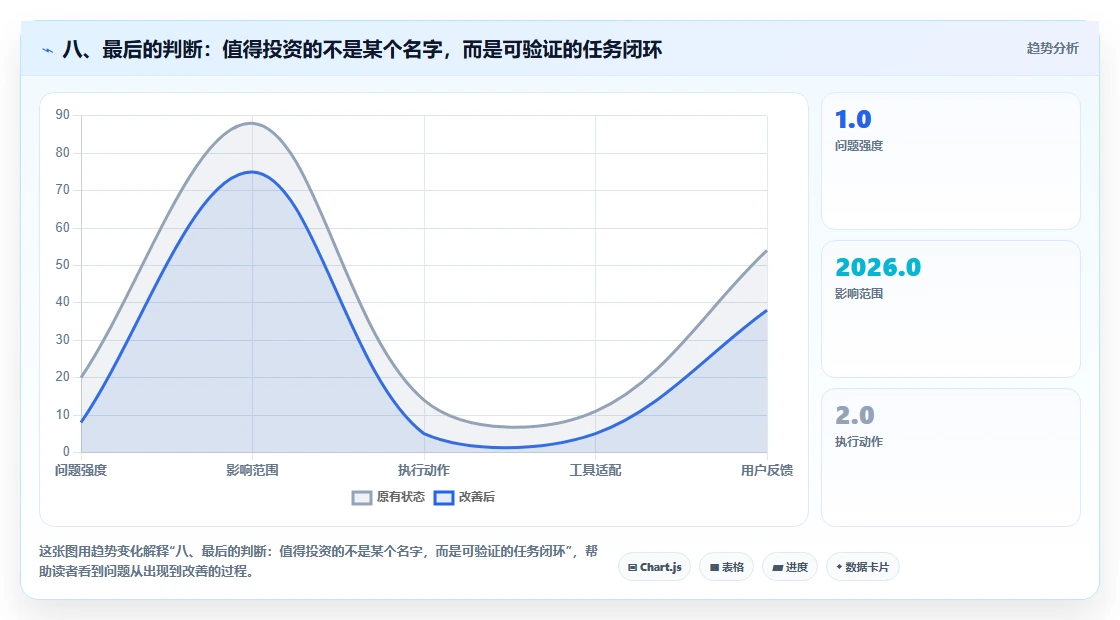 八、最后的判断：值得投资的不是某个名字，而是可验证的任务闭环