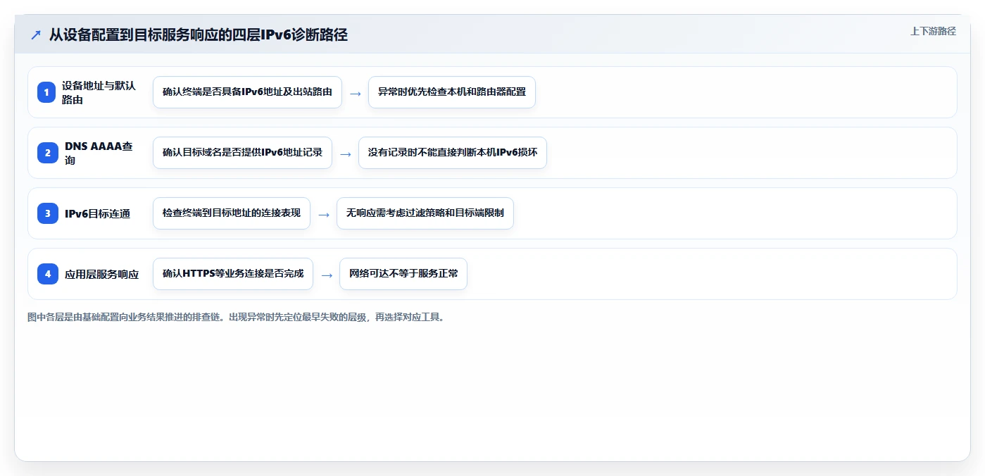 2026年最佳ipv6测试工具大盘点:6款高效工具助你快速诊断网络