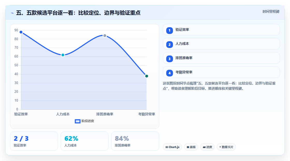 五、五款候选平台逐一看：比较定位、边界与验证重点