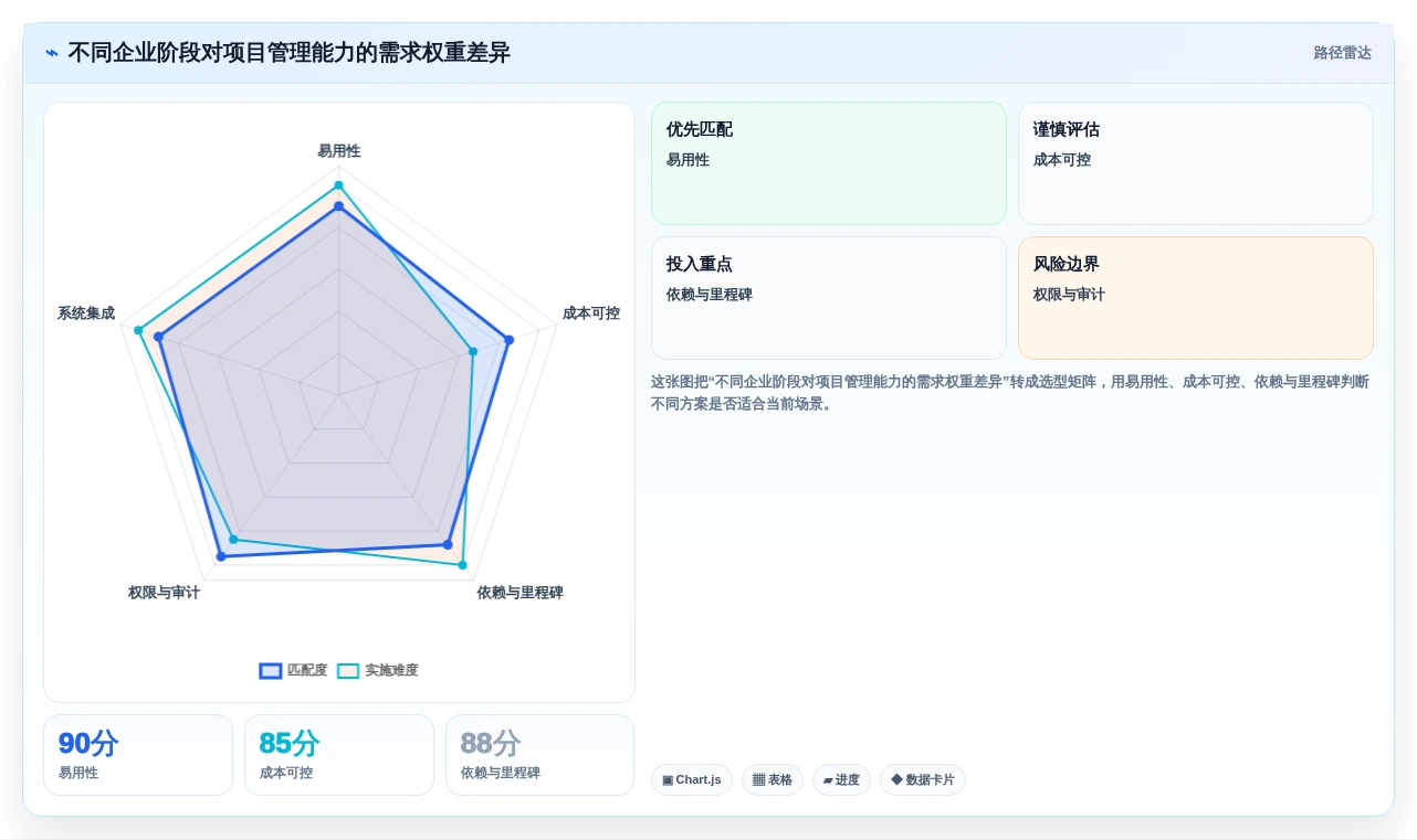 从初创到企业：2026年如何选择适合你的管理项目软件？
