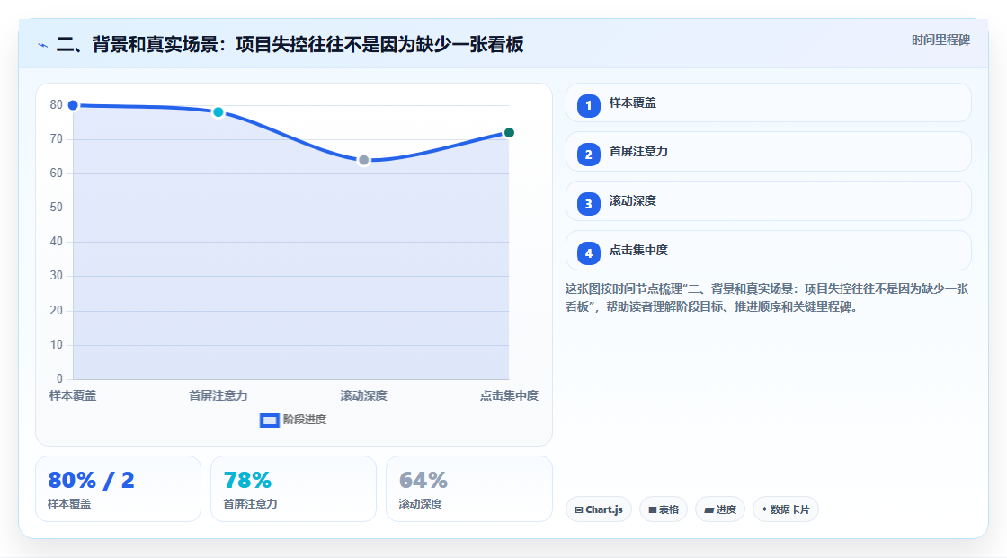 二、背景和真实场景:项目失控往往不是因为缺少一张看板