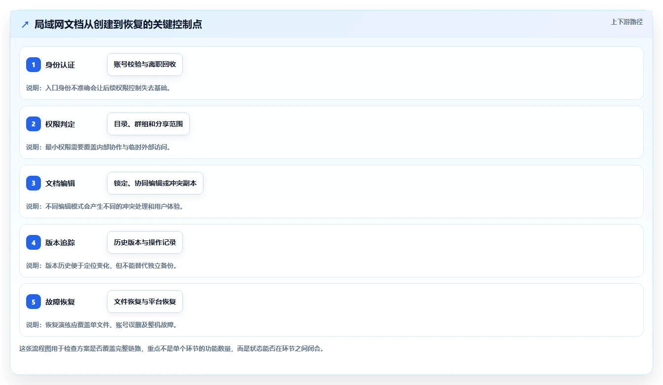 2026年效率之选:6款顶级局域网文档协作工具深度对比