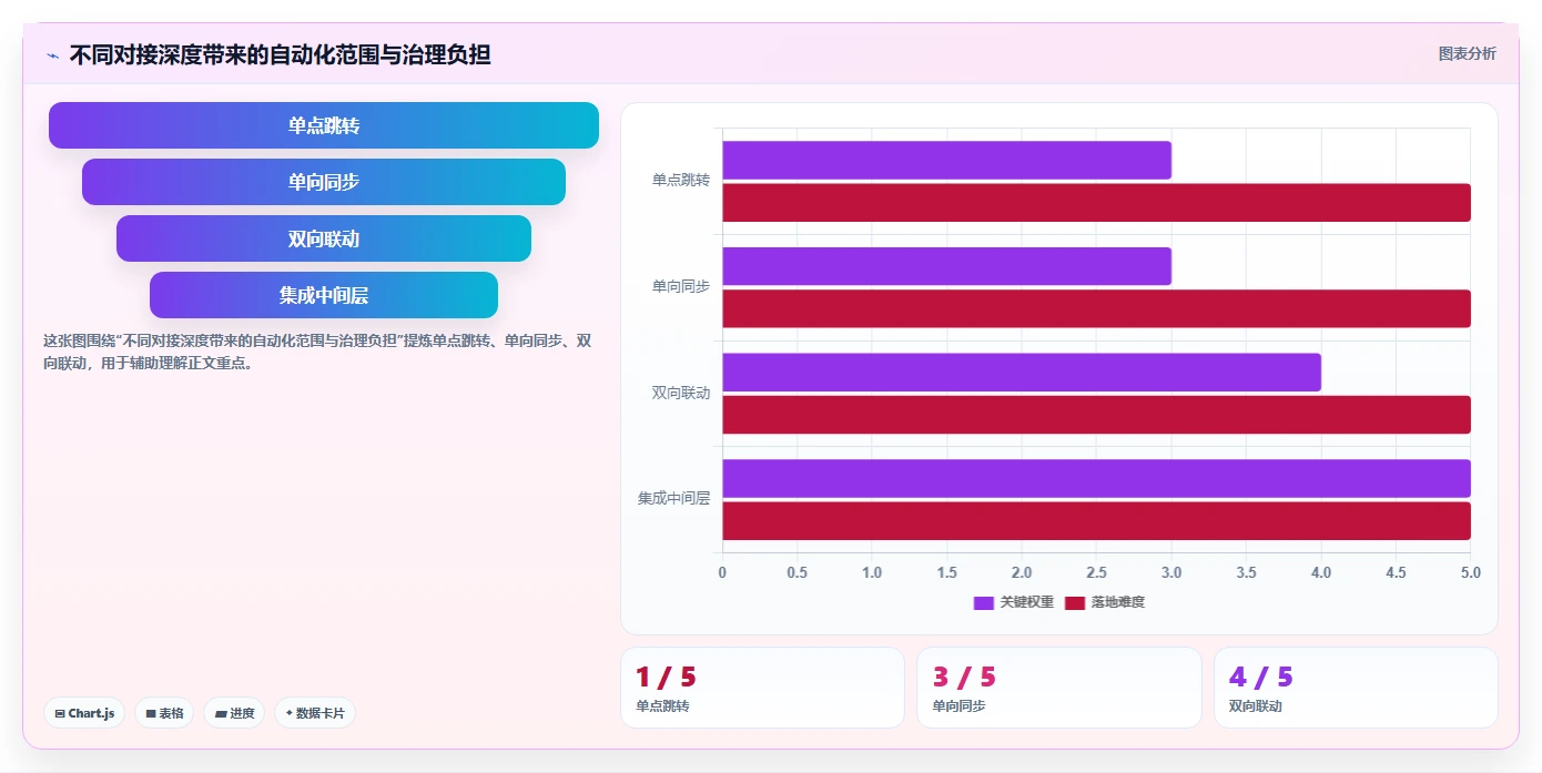 OA对接项目管理软件怎么做？2026年企业高效协同与流程自动化指南