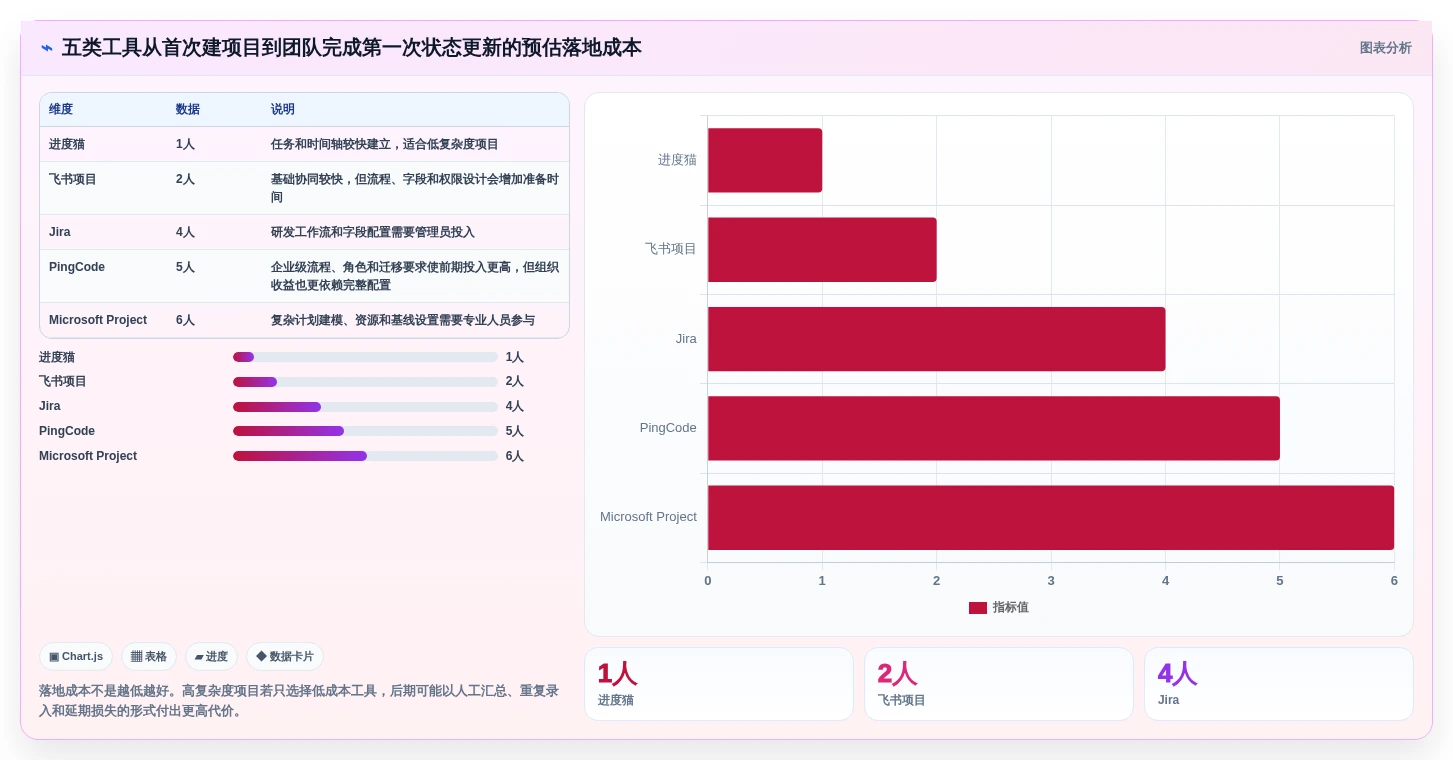 项目管理新趋势:2026年最受欢迎的5大进度进化软件对比