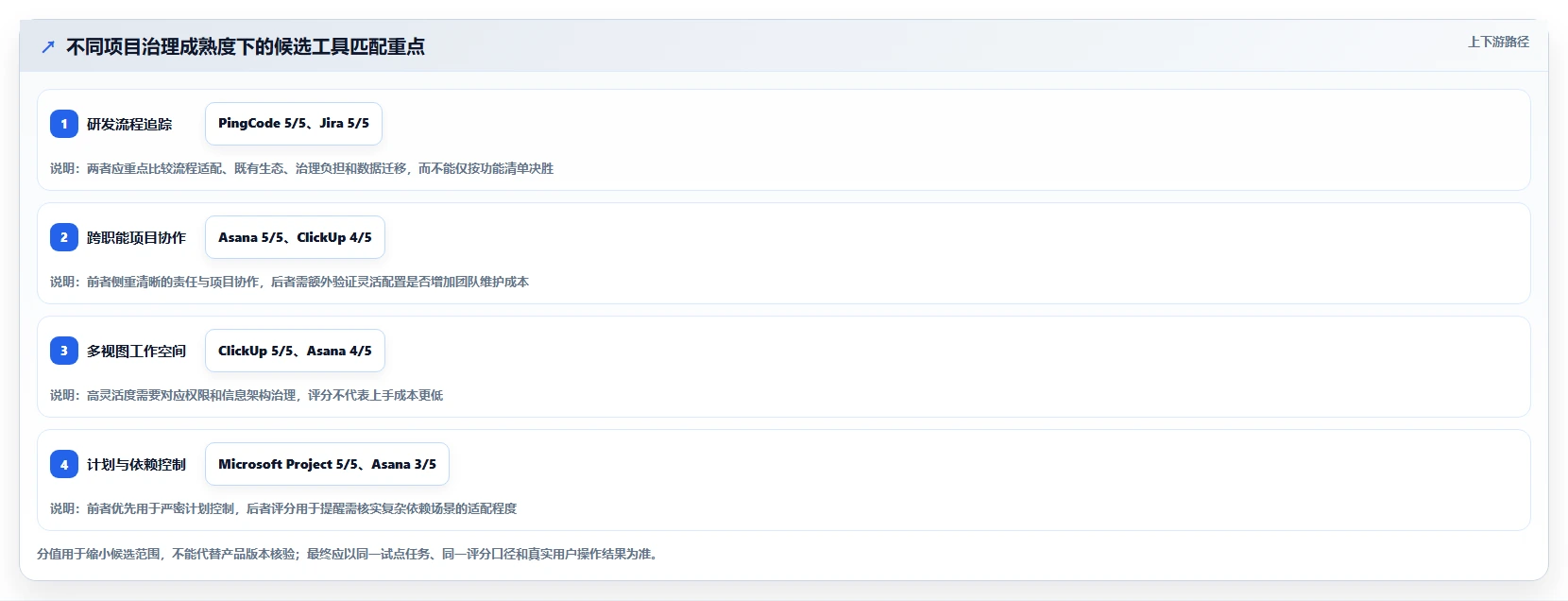 项目经理福音:2026年最实用的5款project management管理工具选型指南