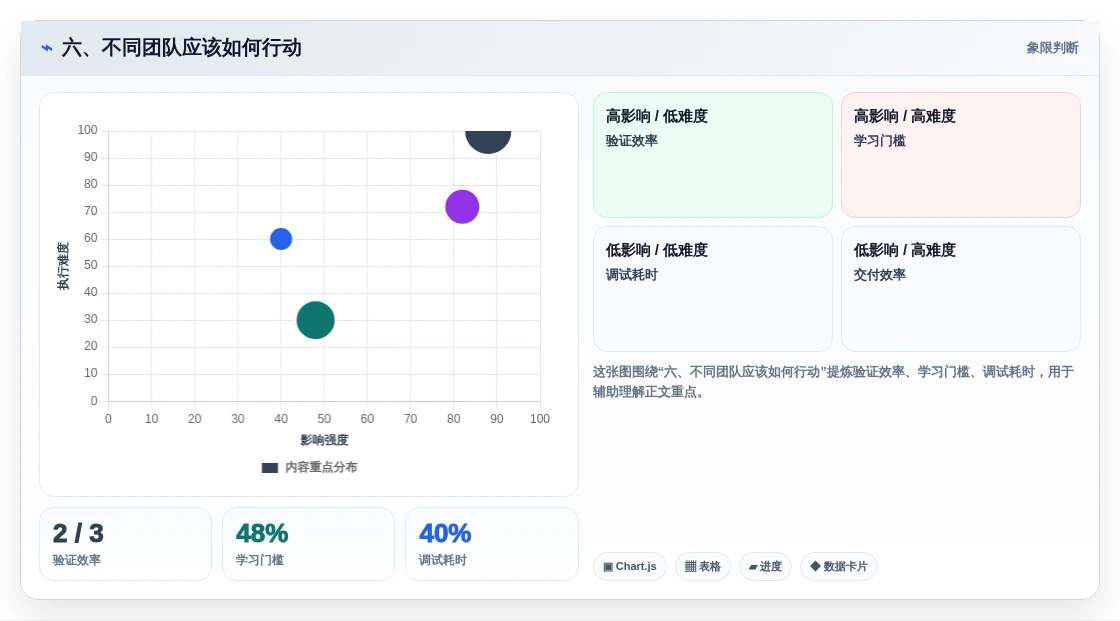 六、不同团队应该如何行动