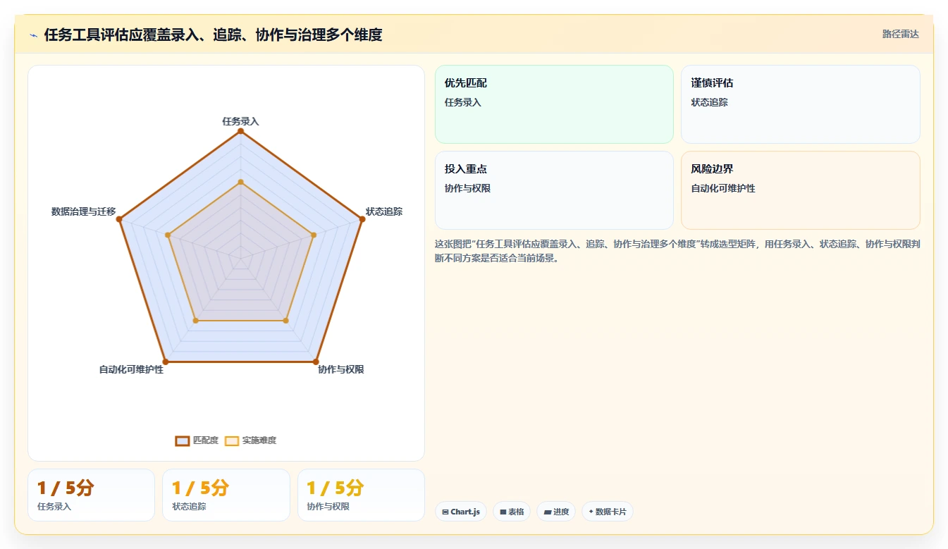 2026年效率之选:6款顶级任务推进表格工具大盘点