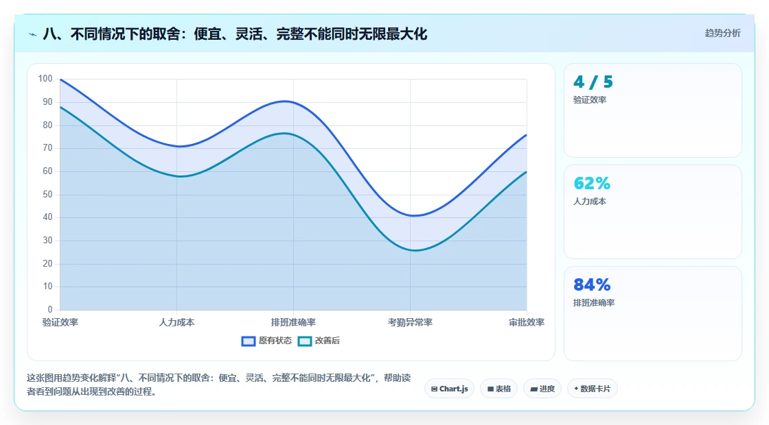 八、不同情况下的取舍：便宜、灵活、完整不能同时无限最大化