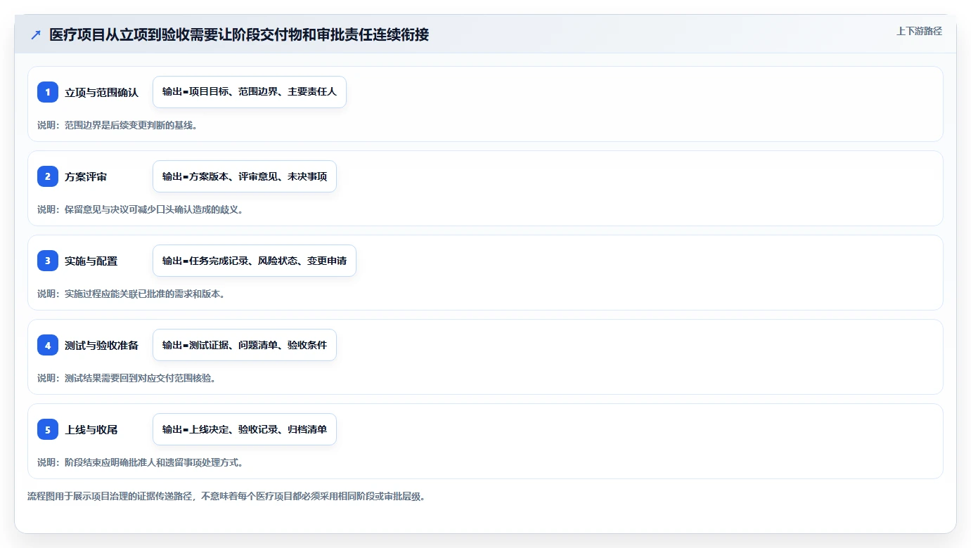 医疗健康行业瀑布管理工具哪个最实用?2026年深度测评与选型指南
