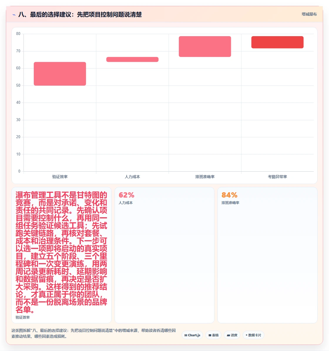 八、最后的选择建议:先把项目控制问题说清楚