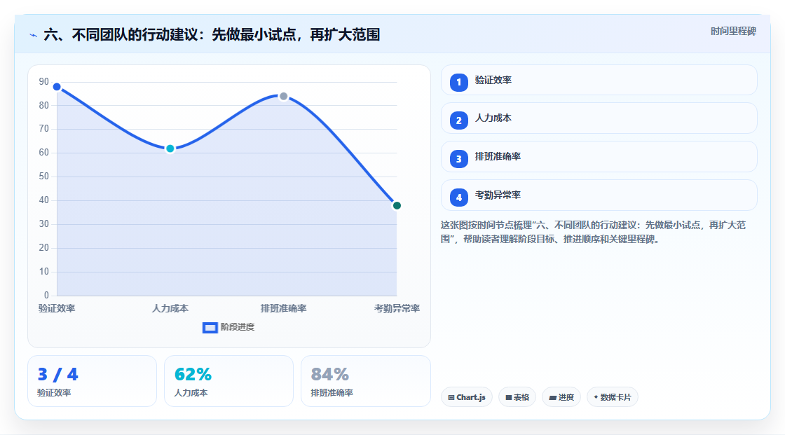 六、不同团队的行动建议：先做最小试点，再扩大范围