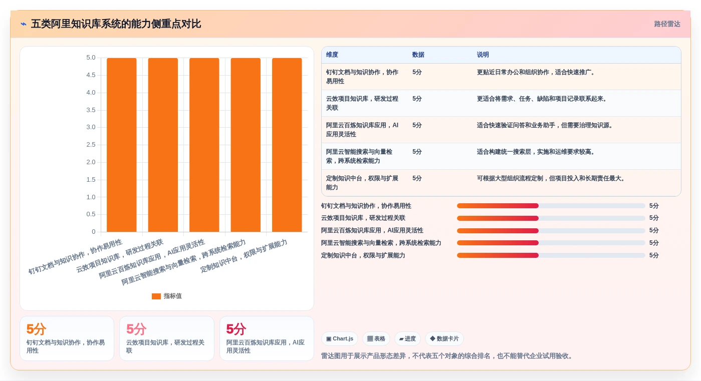 企业知识管理升级指南:2026年值得关注的5款阿里知识库系统