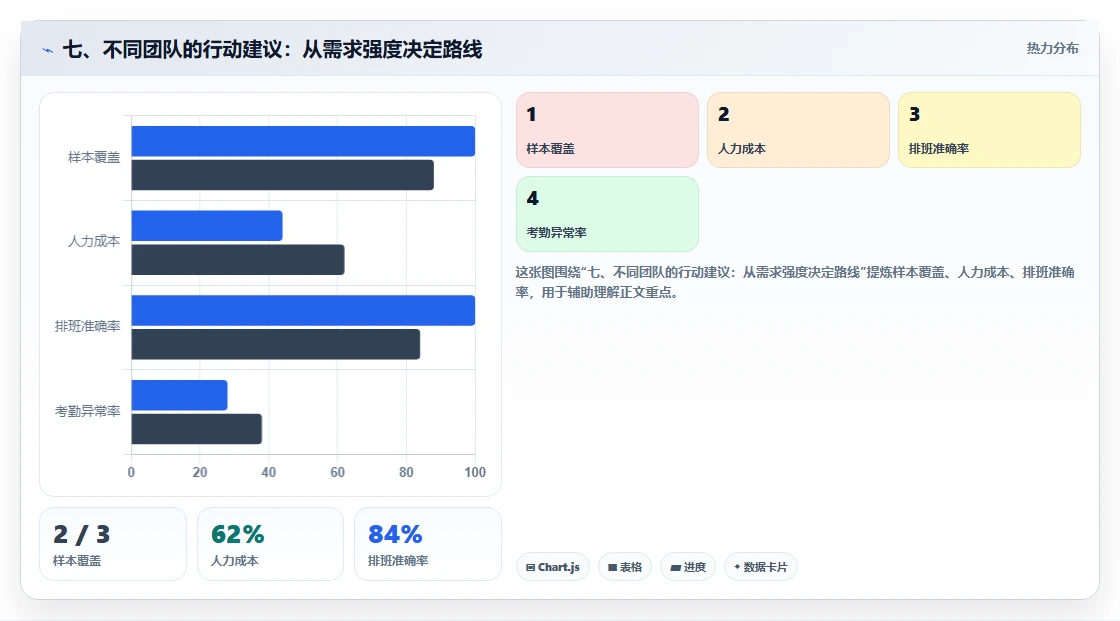 七、不同团队的行动建议：从需求强度决定路线