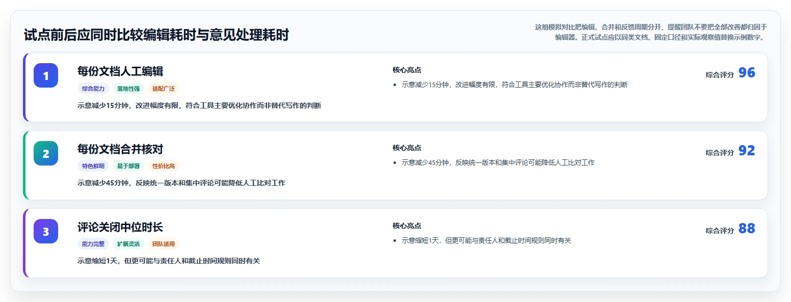 选对富文本协同编辑工具，提升团队效率：2026年6大推荐