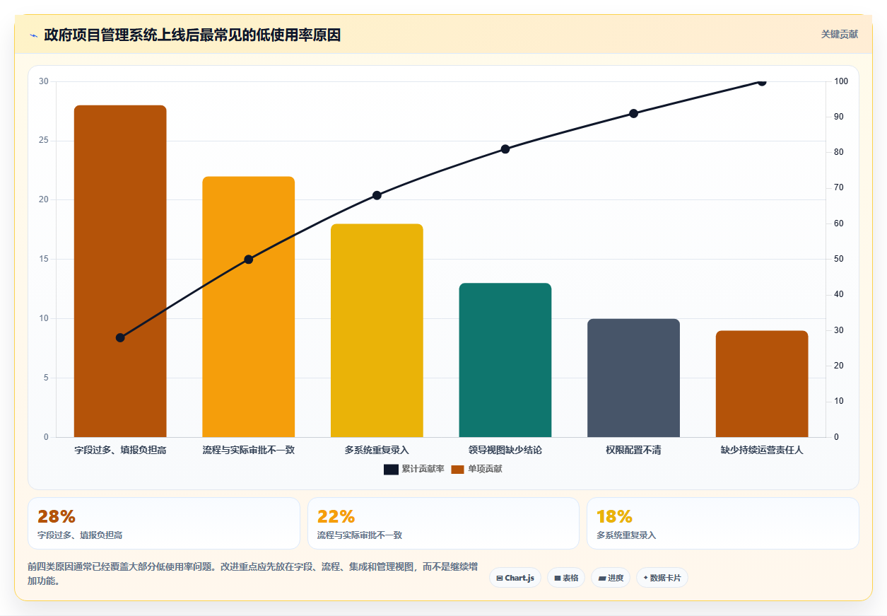 政府项目管理系统如何选?2026年7大热门工具深度对比
