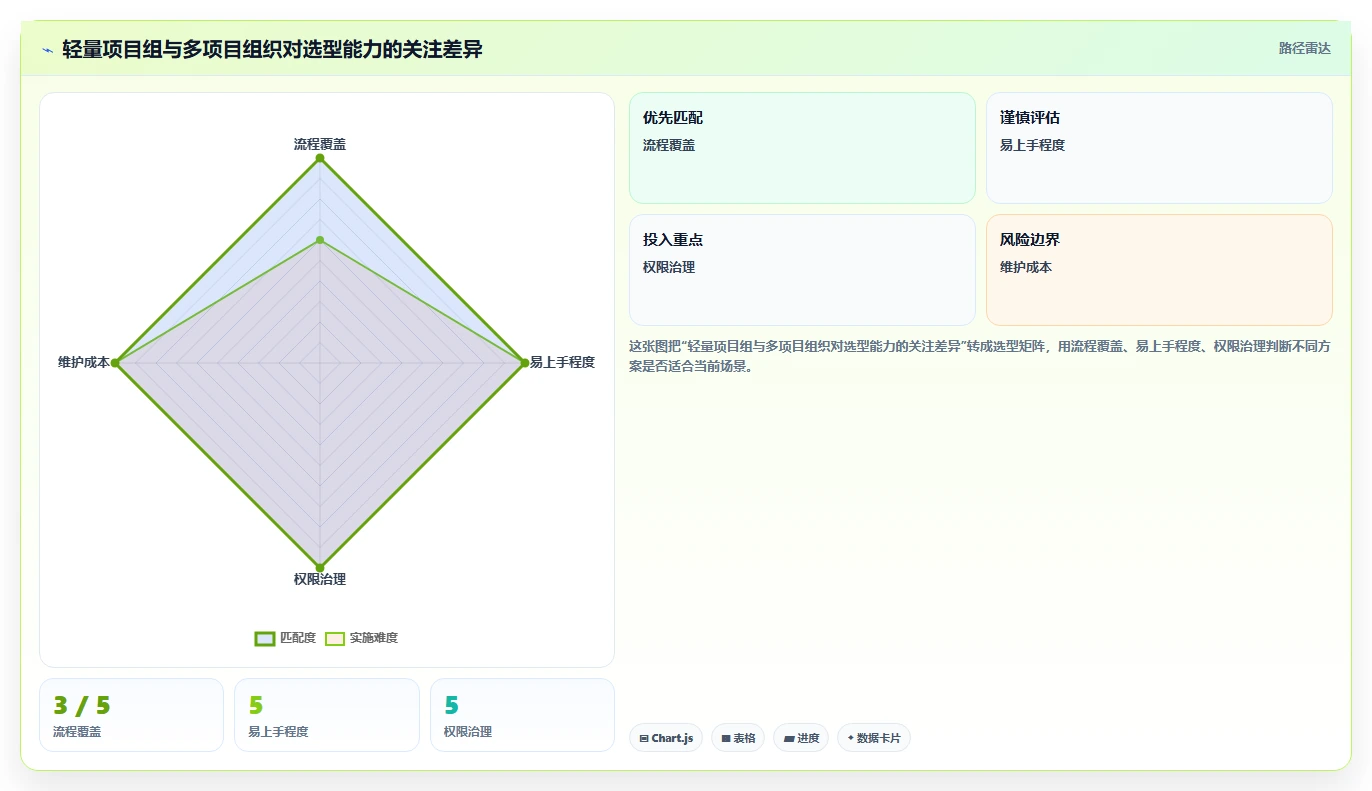 2026年项目管理新趋势:6款热门confluence project管理模板工具大盘点
