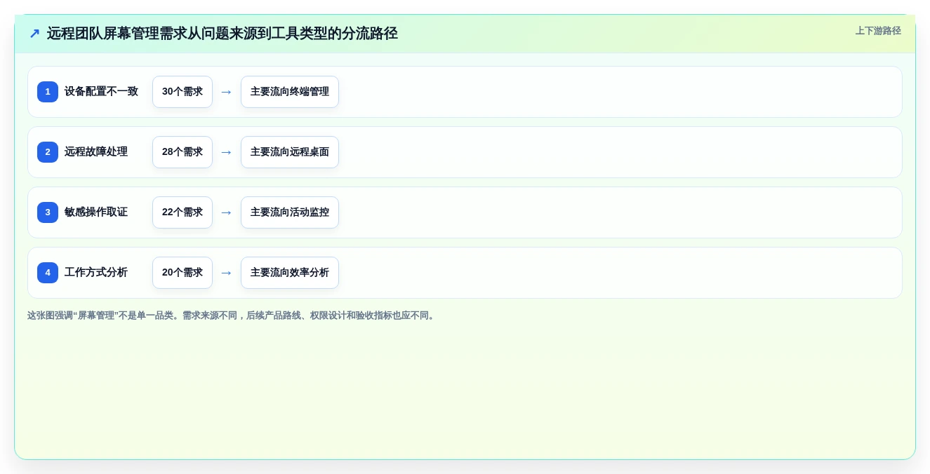 远程团队必备:2026年最佳屏幕管理软件top5对比
