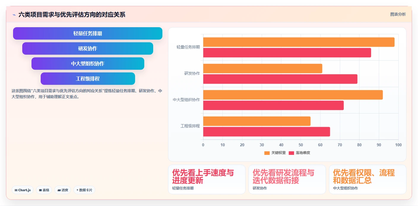 2026年项目管理利器：6款顶级工期表软件全面对比