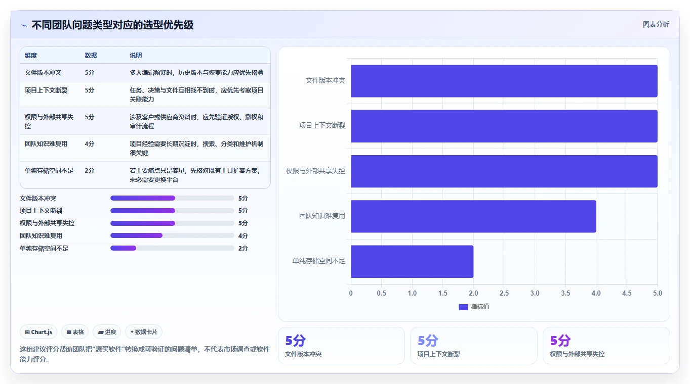 项目文档管理软件有哪些？2026年最值得投资的5大工具推荐