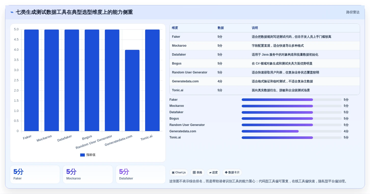 提升开发效率：2026年最受欢迎的7款生成测试数据工具盘点