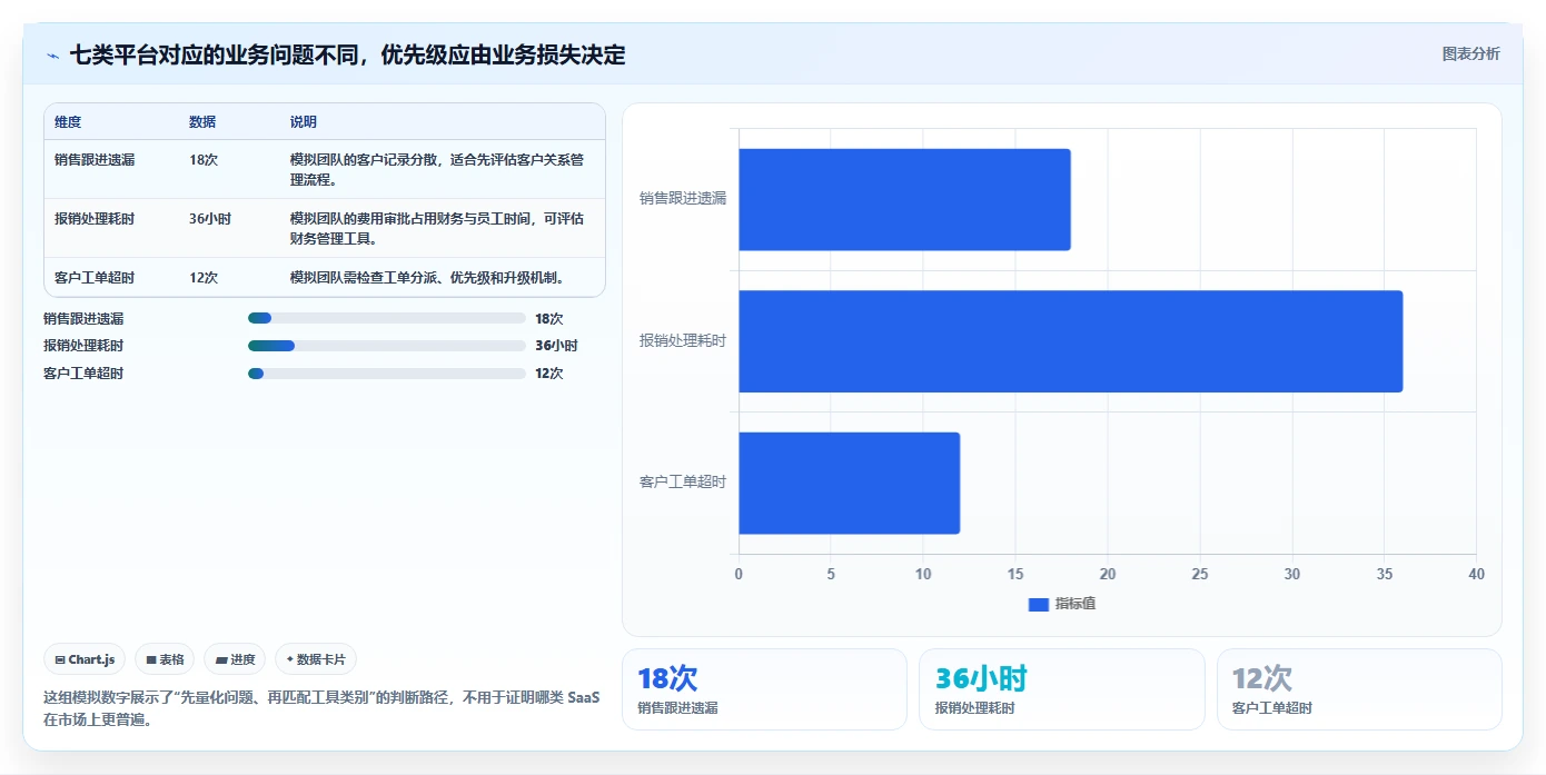 SaaS平台选型指南：2026年7款必备工具深度对比