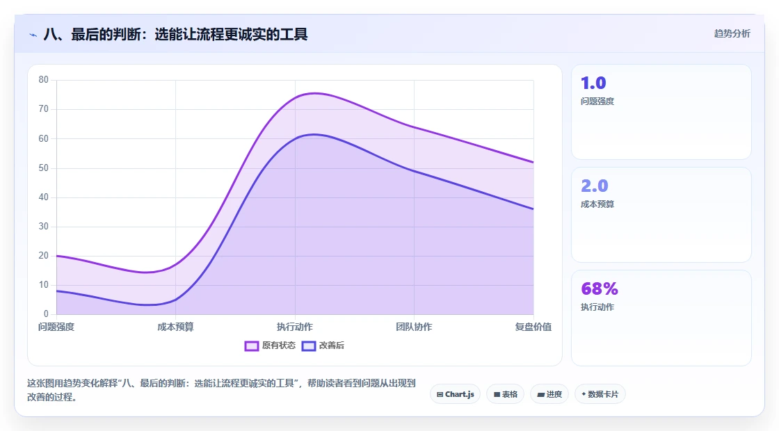 八、最后的判断:选能让流程更诚实的工具