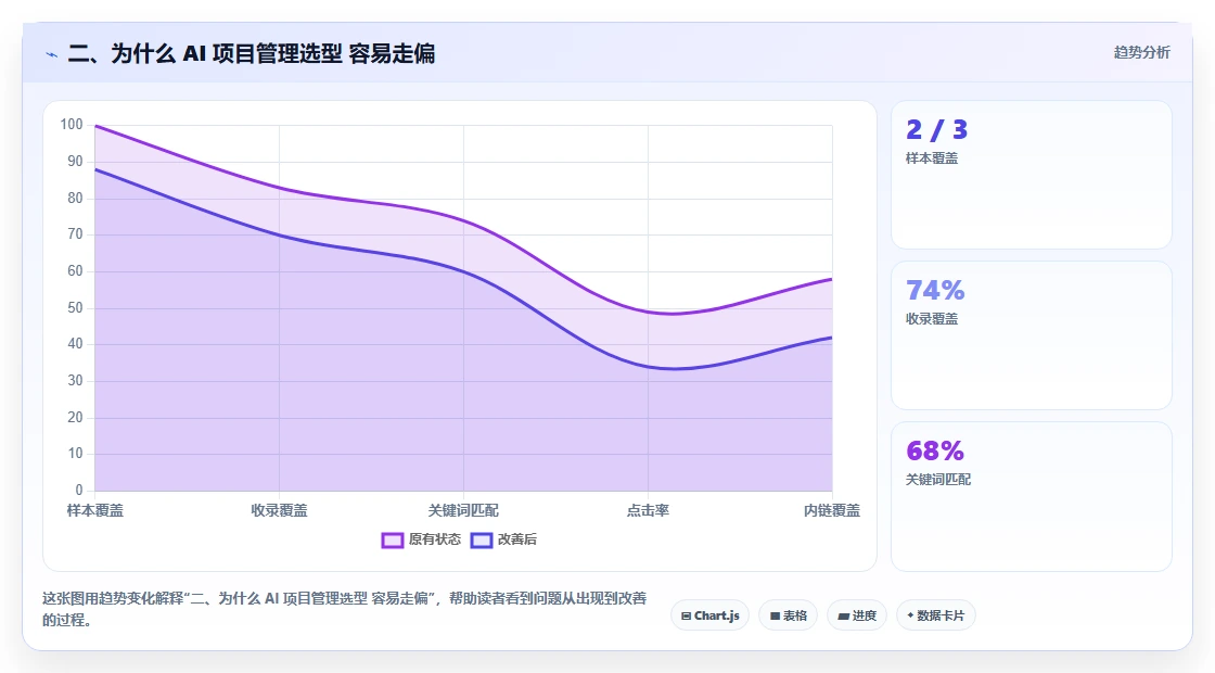 二、为什么 AI 项目管理选型 容易走偏