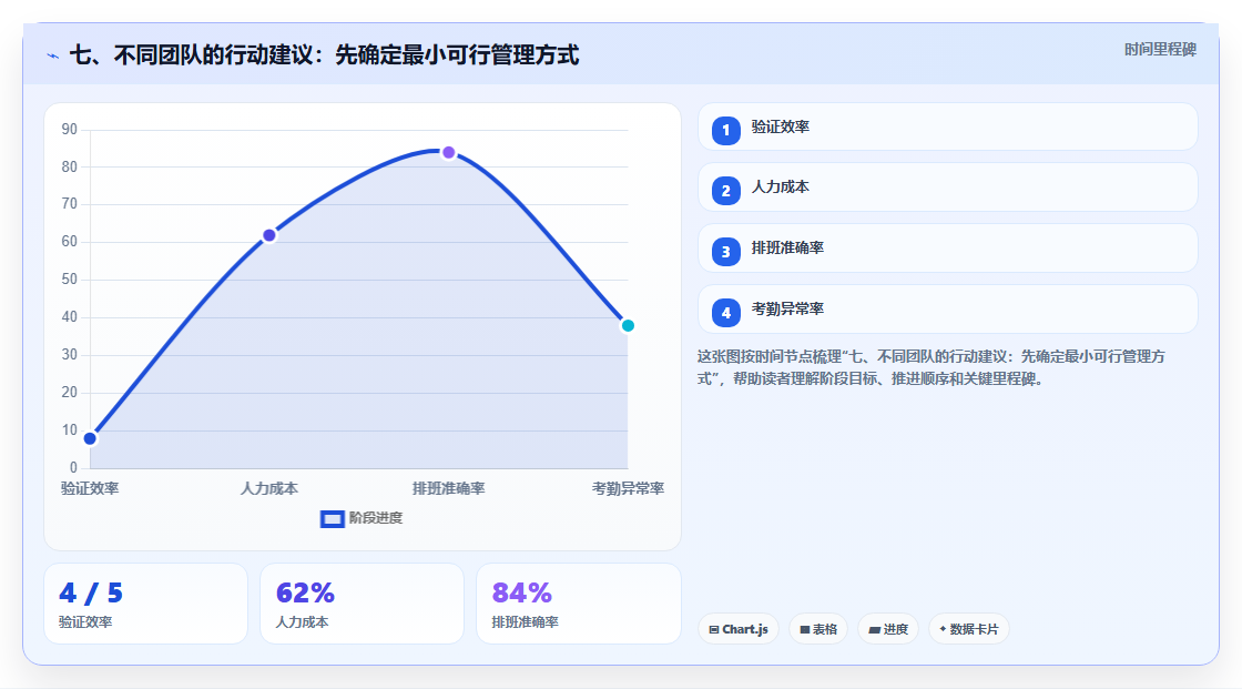 七、不同团队的行动建议：先确定最小可行管理方式