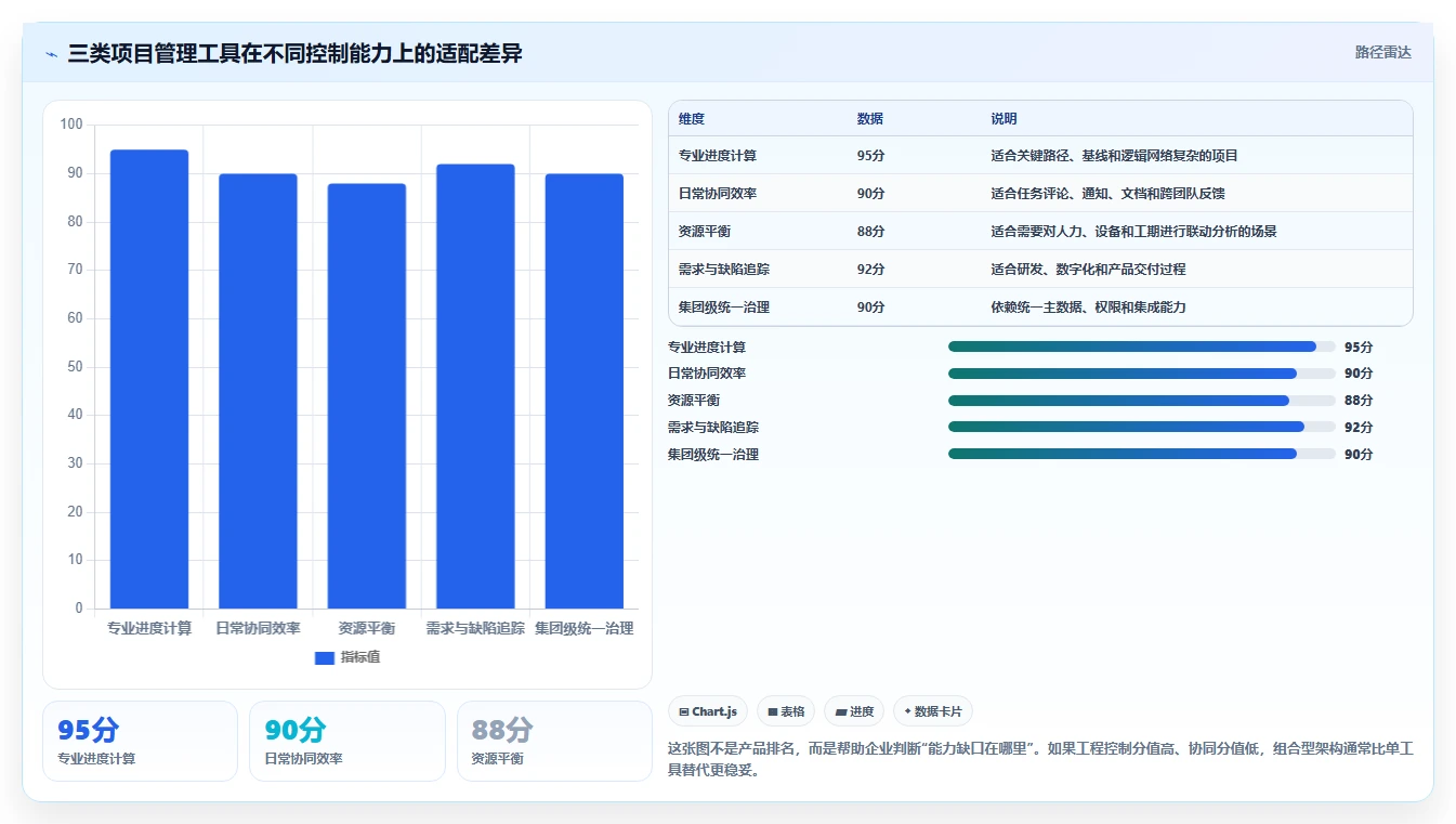 项目经理必读：如何在2026年选择最佳primavera项目管理软件？