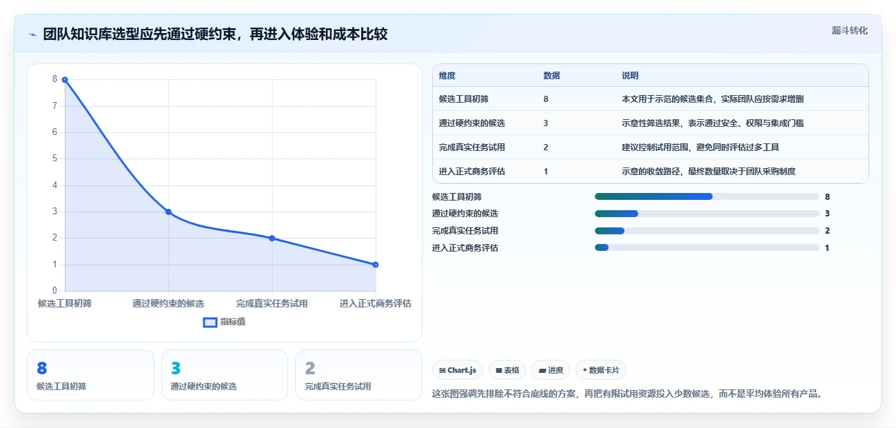 2026年团队知识库选型指南：8款主流工具深度对比与选型建议