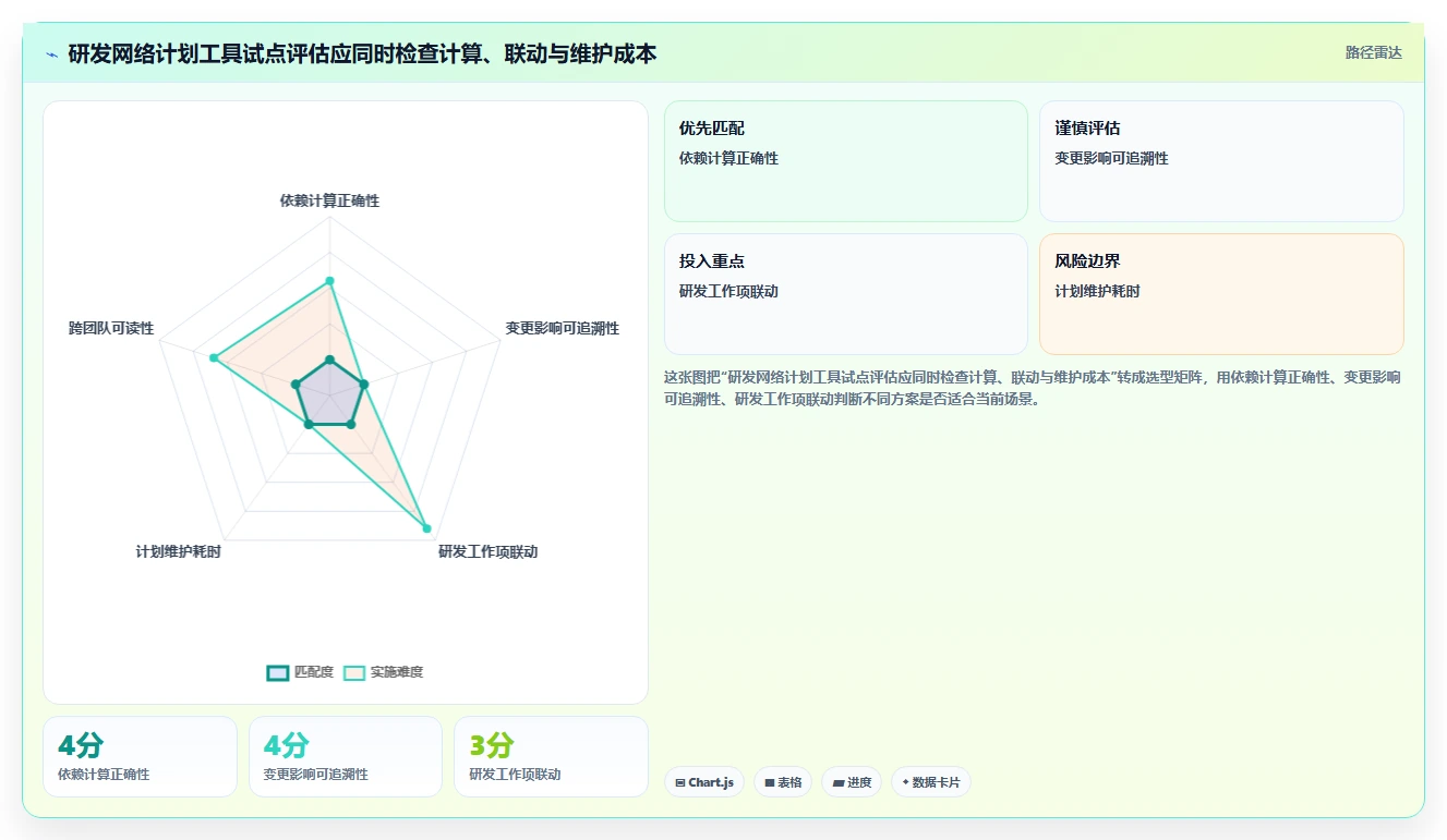 如何选择合适的项目进度网络计划图?2026年研发管理工具选型指南
