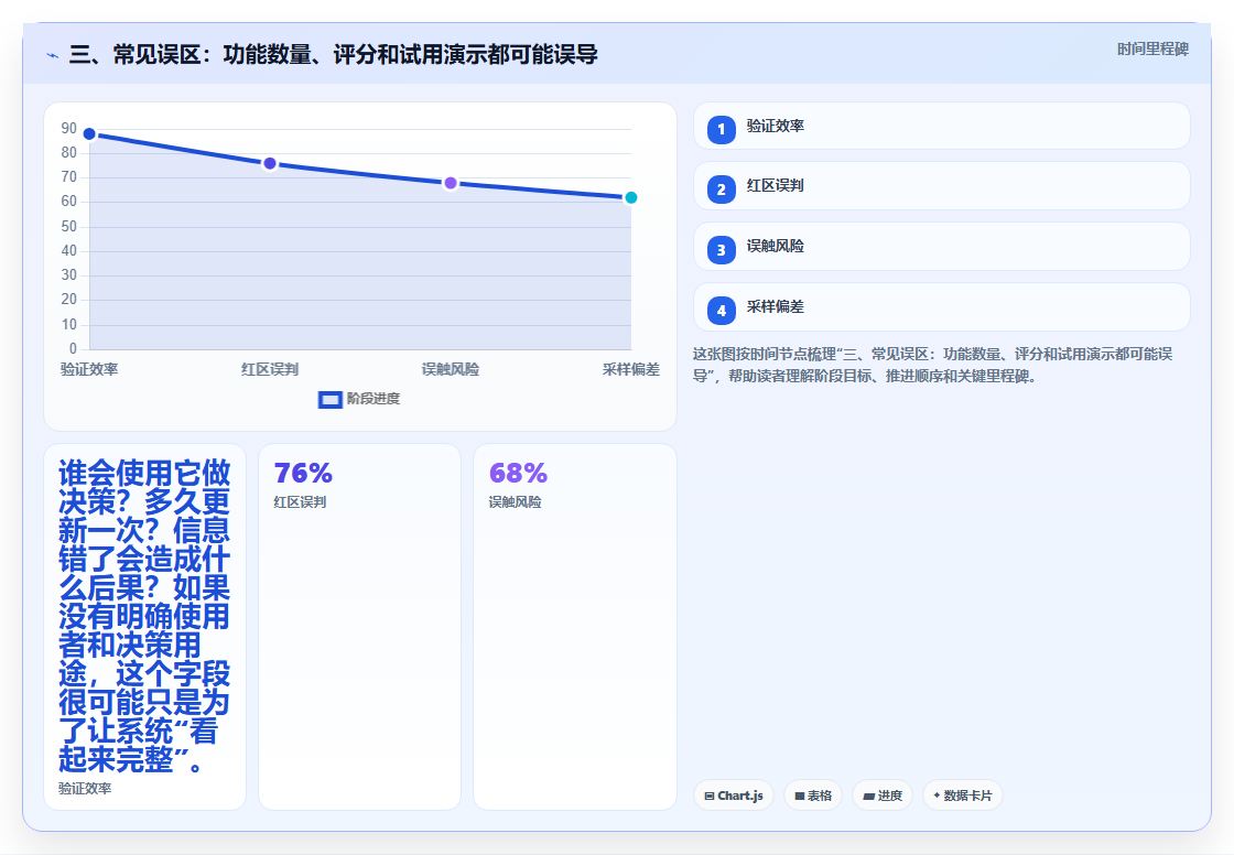 三、常见误区:功能数量、评分和试用演示都可能误导