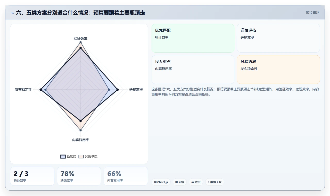 六、五类方案分别适合什么情况：预算要跟着主要瓶颈走