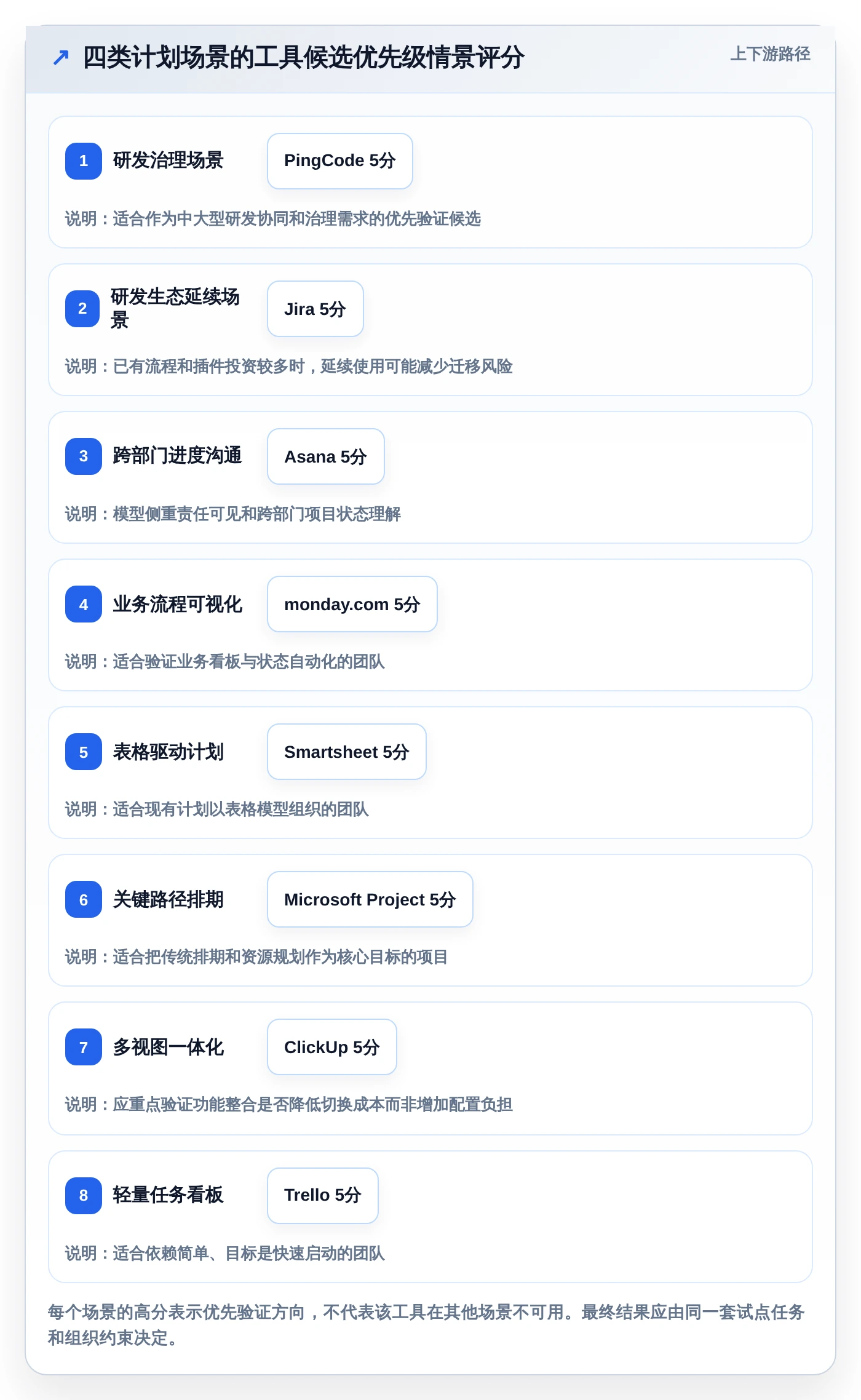 2026年效率之选：8款顶级计划说明工具全面对比