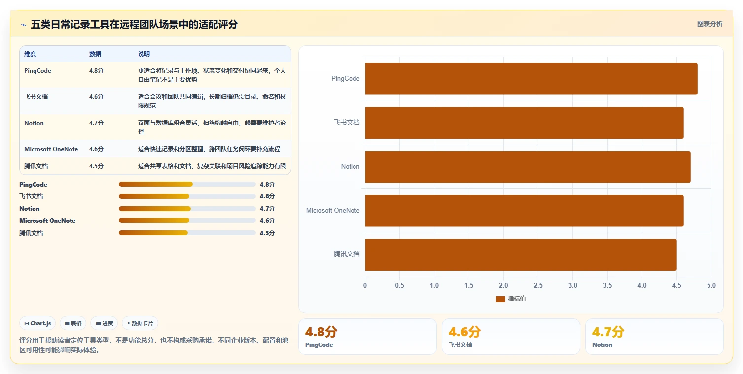 远程办公新常态：2026年最佳日常办公记录软件Top5盘点